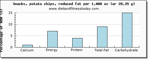 calcium and nutritional content in potato chips